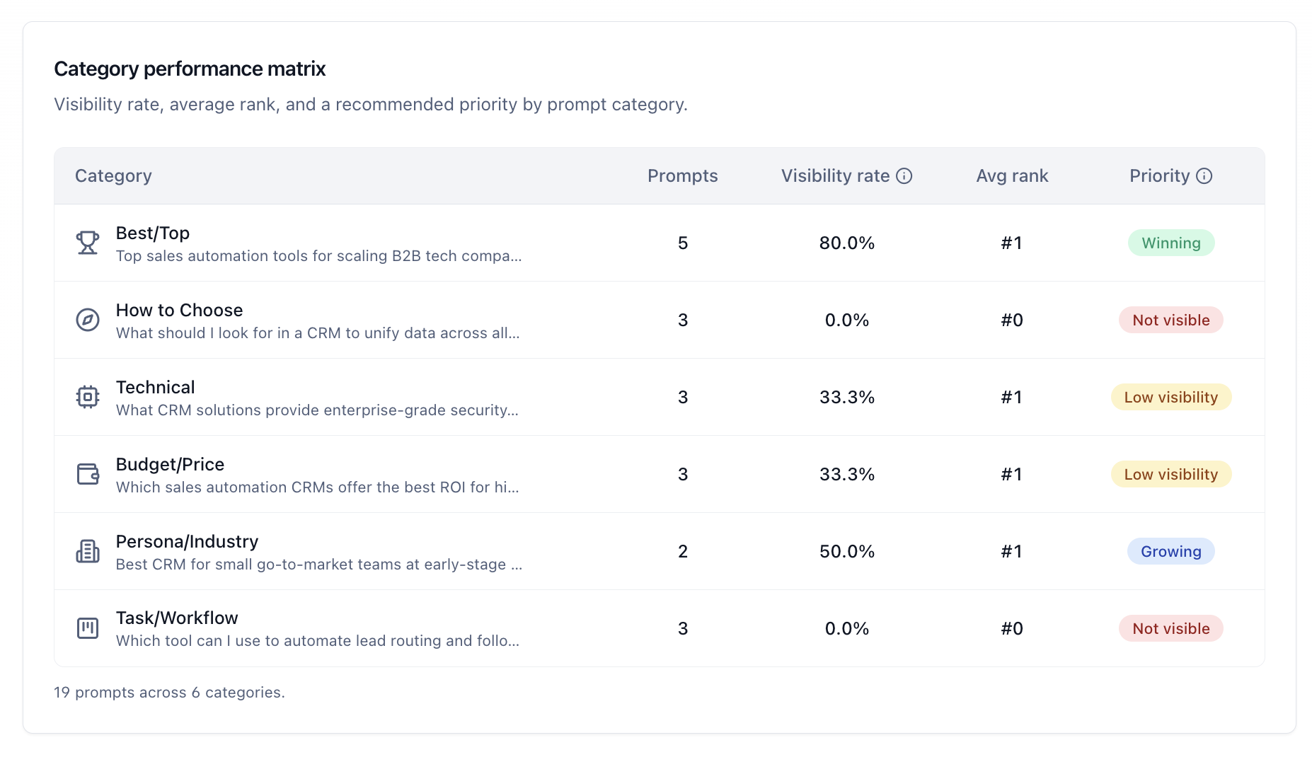 Prioritize categories by revenue impact